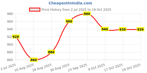 tatacliq.com Sweet Dreams White and Grey Regular Fit Print Shorts Set sweet dreams Price History Graph from 2 Jul 2025 to 17 Oct 2025
