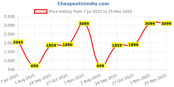 tatacliq.com Sweet Dreams White & Peach Striped Nighty with Robe sweet dreams Price History Graph from 7 Jul 2025 to 24 Nov 2025