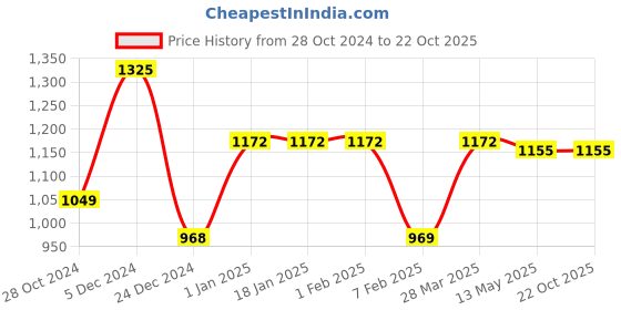 tatacliq.com Sweet Dreams White & Pink Printed T-Shirt With Pyjamas sweet dreams Price History Graph from 28 Oct 2024 to 22 Oct 2025