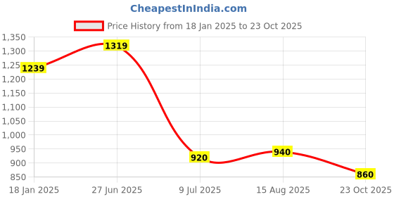 tatacliq.com Sweet Dreams White & Yellow Cotton Printed T-Shirt With Pyjamas sweet dreams Price History Graph from 18 Jan 2025 to 23 Oct 2025