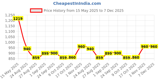 tatacliq.com Sweet Dreams White & Yellow Cotton Printed T-Shirt With Pyjamas sweet dreams Price History Graph from 15 May 2025 to 7 Dec 2025