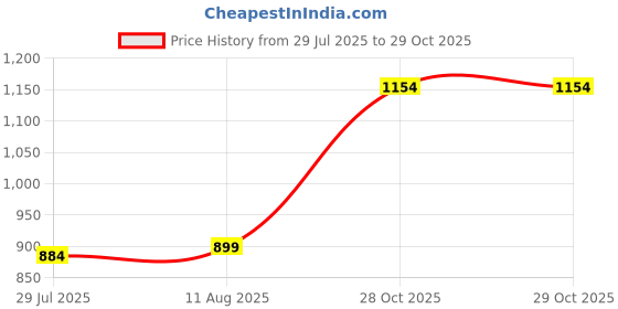 tatacliq.com Sweet Dreams White Cotton Pants sweet dreams Price History Graph from 29 Jul 2025 to 29 Oct 2025
