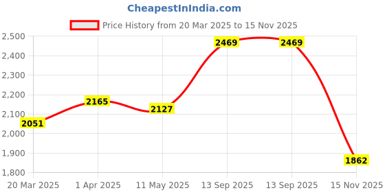 tatacliq.com Sweet Dreams White Cotton Printed T-Shirt With Pyjamas sweet dreams Price History Graph from 20 Mar 2025 to 15 Nov 2025