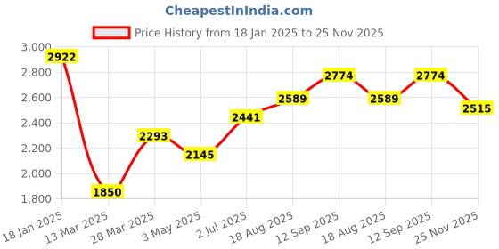 tatacliq.com Sweet Dreams White Fleece Color-Block Full Sleeves Jacket and Pyjama sweet dreams Price History Graph from 18 Jan 2025 to 25 Nov 2025