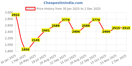 tatacliq.com Sweet Dreams White Fleece Color-Block Full Sleeves Jacket and Pyjama sweet dreams Price History Graph from 30 Jan 2025 to 2 Dec 2025