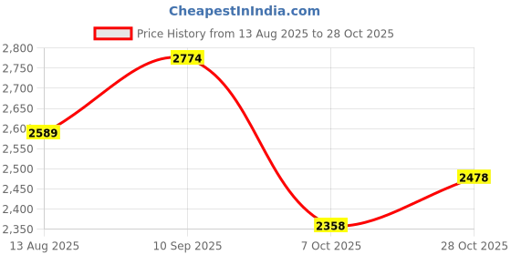 tatacliq.com Sweet Dreams White Fleece Color-Block Full Sleeves Jacket and Pyjama sweet dreams Price History Graph from 13 Aug 2025 to 28 Oct 2025