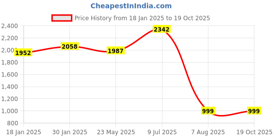 tatacliq.com Sweet Dreams White Fleece Regular Fit Track Suit sweet dreams Price History Graph from 18 Jan 2025 to 17 Oct 2025