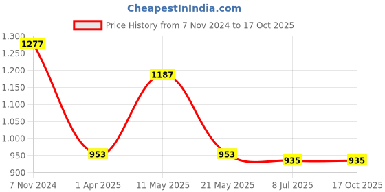 tatacliq.com Sweet Dreams White Floral Print Kaftan sweet dreams Price History Graph from 7 Nov 2024 to 16 Oct 2025