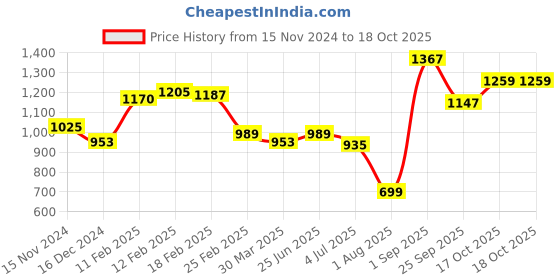 tatacliq.com Sweet Dreams White Floral Print Kaftan sweet dreams Price History Graph from 15 Nov 2024 to 17 Oct 2025