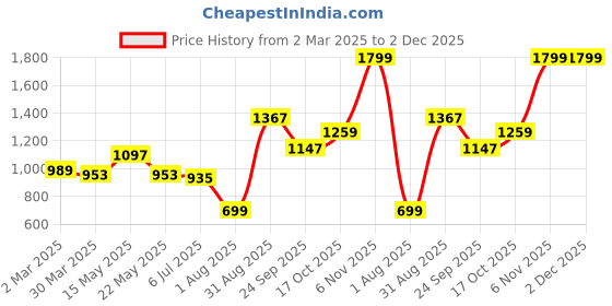 tatacliq.com Sweet Dreams White Floral Print Kaftan sweet dreams Price History Graph from 2 Mar 2025 to 2 Dec 2025