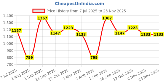tatacliq.com Sweet Dreams White Graphic Print Pajama Set sweet dreams Price History Graph from 7 Jul 2025 to 23 Nov 2025