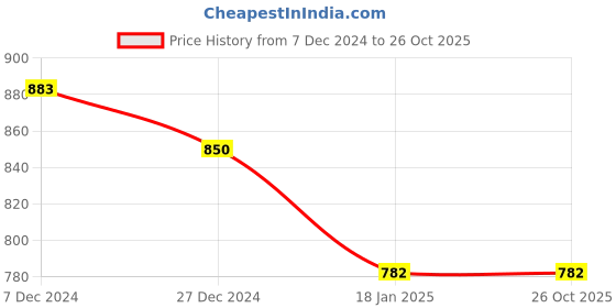 tatacliq.com Sweet Dreams White Lounge Pants sweet dreams Price History Graph from 7 Dec 2024 to 26 Oct 2025