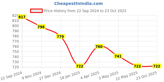 tatacliq.com Sweet Dreams White Low Rise Casual Track Pants sweet dreams Price History Graph from 22 Sep 2024 to 23 Oct 2025