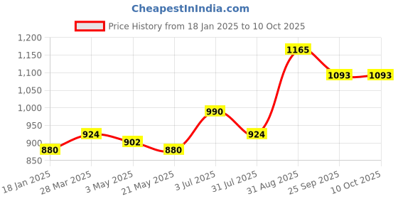 tatacliq.com Sweet Dreams White Polyester Regular Fit Solid Pyjama sweet dreams Price History Graph from 18 Jan 2025 to 9 Oct 2025