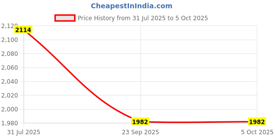 tatacliq.com Sweet Dreams White Printed Pyjama Set sweet dreams Price History Graph from 31 Jul 2025 to 5 Oct 2025