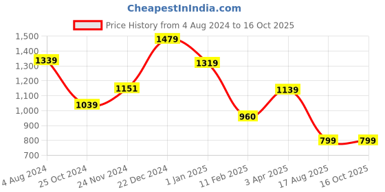 tatacliq.com Sweet Dreams White Printed Shirt Pyjama Set sweet dreams Price History Graph from 4 Aug 2024 to 16 Oct 2025