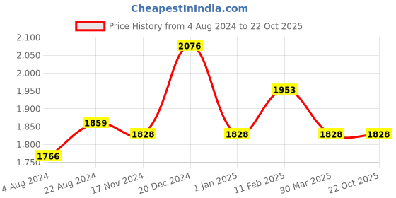 tatacliq.com Sweet Dreams White Printed T-Shirt Joggers Set sweet dreams Price History Graph from 4 Aug 2024 to 21 Oct 2025