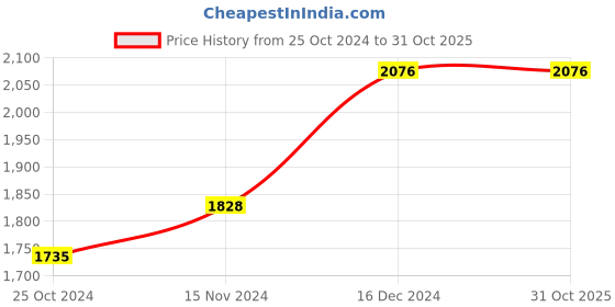tatacliq.com Sweet Dreams White Printed T-Shirt Joggers Set sweet dreams Price History Graph from 25 Oct 2024 to 30 Oct 2025