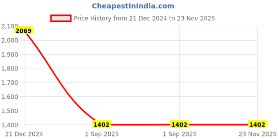 tatacliq.com Sweet Dreams White Printed Top With Pyjamas sweet dreams Price History Graph from 21 Dec 2024 to 22 Nov 2025