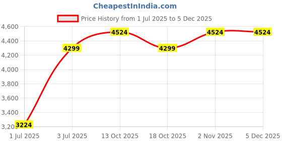tatacliq.com Sweet Dreams White Pyjama Set sweet dreams Price History Graph from 1 Jul 2025 to 4 Dec 2025