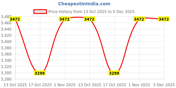 tatacliq.com Sweet Dreams White Pyjama Set sweet dreams Price History Graph from 13 Oct 2025 to 5 Dec 2025