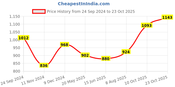 tatacliq.com Sweet Dreams White Regular Fit Cargo Joggers sweet dreams Price History Graph from 24 Sep 2024 to 23 Oct 2025