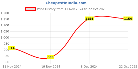 tatacliq.com Sweet Dreams White Regular Fit Printed T-Shirt & Shorts Set sweet dreams Price History Graph from 11 Nov 2024 to 22 Oct 2025