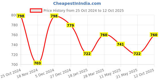 tatacliq.com Sweet Dreams White Regular Fit Pyjamas sweet dreams Price History Graph from 25 Oct 2024 to 12 Oct 2025