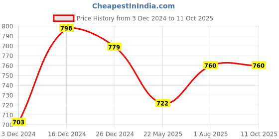 tatacliq.com Sweet Dreams White Regular Fit Pyjamas sweet dreams Price History Graph from 3 Dec 2024 to 10 Oct 2025