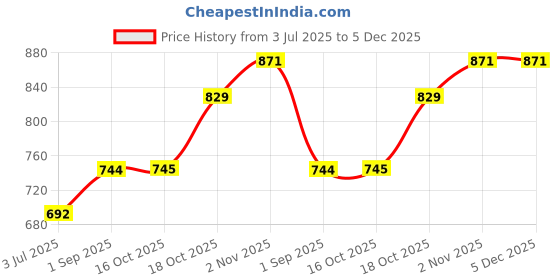 tatacliq.com Sweet Dreams White Regular Fit Solid Sweatshirt sweet dreams Price History Graph from 3 Jul 2025 to 5 Dec 2025