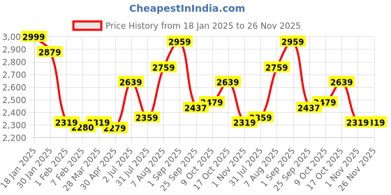tatacliq.com Sweet Dreams White Regular Fit Tracksuits sweet dreams Price History Graph from 18 Jan 2025 to 25 Nov 2025