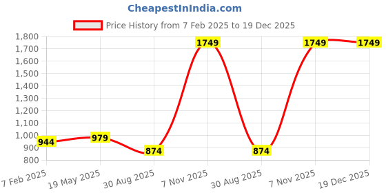 tatacliq.com Sweet Dreams Wine Cotton Floral Print Nighty sweet dreams Price History Graph from 7 Feb 2025 to 19 Dec 2025