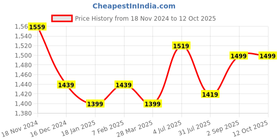 tatacliq.com Sweet Dreams Wine Cotton Printed Nighty sweet dreams Price History Graph from 18 Nov 2024 to 11 Oct 2025
