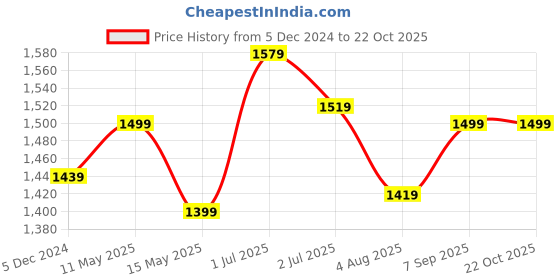 tatacliq.com Sweet Dreams Wine Cotton Printed Nighty sweet dreams Price History Graph from 5 Dec 2024 to 21 Oct 2025