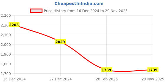 tatacliq.com Sweet Dreams Wine Fleece Printed Winterwear Top With Pyjamas sweet dreams Price History Graph from 16 Dec 2024 to 29 Nov 2025