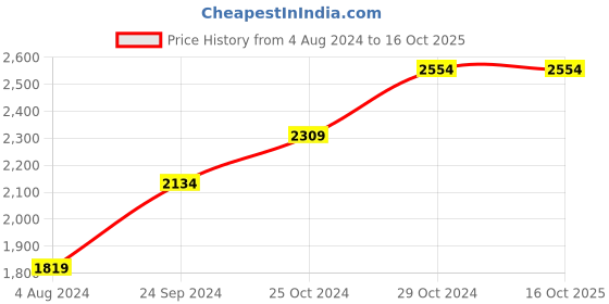 tatacliq.com Sweet Dreams Wine Mock Collar Track Suit sweet dreams Price History Graph from 4 Aug 2024 to 16 Oct 2025
