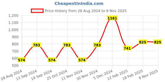 tatacliq.com Sweet Dreams Wine Printed Night Gown sweet dreams Price History Graph from 28 Aug 2024 to 8 Nov 2025