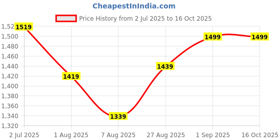 tatacliq.com Sweet Dreams Wine Printed Nighty sweet dreams Price History Graph from 2 Jul 2025 to 16 Oct 2025