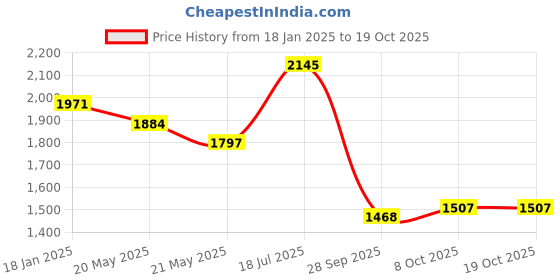 tatacliq.com Sweet Dreams Wine Printed Sweatshirt With Pyjamas sweet dreams Price History Graph from 18 Jan 2025 to 18 Oct 2025