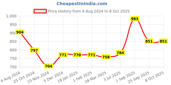 tatacliq.com Sweet Dreams Wine Regular Fit Trackpants sweet dreams Price History Graph from 4 Aug 2024 to 8 Oct 2025