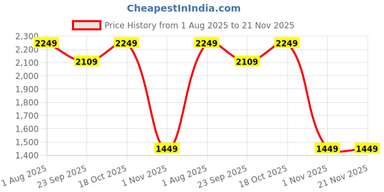 tatacliq.com Sweet Dreams Women Printed Pyjama Set sweet dreams Price History Graph from 1 Aug 2025 to 20 Nov 2025