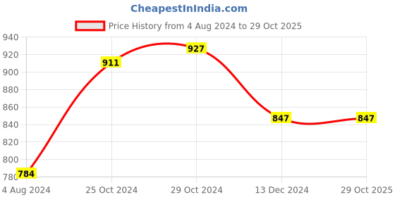 tatacliq.com Sweet Dreams Wood Smoke Cotton Regular Fit Printed Joggers sweet dreams Price History Graph from 4 Aug 2024 to 29 Oct 2025