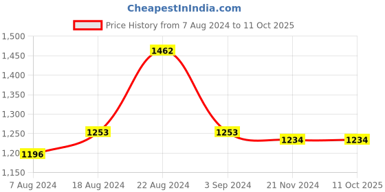tatacliq.com Sweet Dreams Yellow & Blue Geometric Print Top With Pyjamas sweet dreams Price History Graph from 7 Aug 2024 to 11 Oct 2025