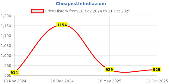 tatacliq.com Sweet Dreams Yellow & Blue Graphic Print Top With Pyjama Set sweet dreams Price History Graph from 18 Nov 2024 to 11 Oct 2025