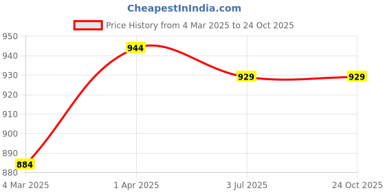tatacliq.com Sweet Dreams Yellow & Blue Graphic Print Top With Pyjama Set sweet dreams Price History Graph from 4 Mar 2025 to 24 Oct 2025