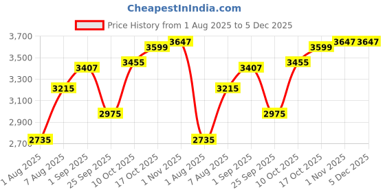 tatacliq.com Sweet Dreams Yellow & Navy Blue Polyester Printed Track Suit sweet dreams Price History Graph from 1 Aug 2025 to 5 Dec 2025