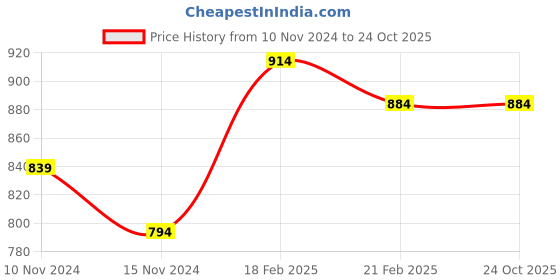 tatacliq.com Sweet Dreams Yellow Cotton Printed Night Gown sweet dreams Price History Graph from 10 Nov 2024 to 22 Oct 2025