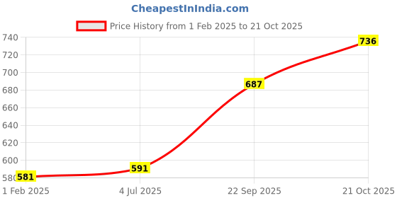 tatacliq.com Sweet Dreams Yellow Cotton Printed T-Shirt sweet dreams Price History Graph from 1 Feb 2025 to 21 Oct 2025