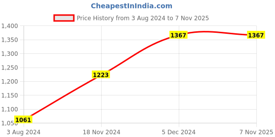 tatacliq.com Sweet Dreams Yellow Cotton Printed T-Shirt Pyjamas Set sweet dreams Price History Graph from 3 Aug 2024 to 5 Nov 2025