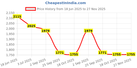 tatacliq.com Sweet Dreams Yellow Cotton Printed Track Suit sweet dreams Price History Graph from 18 Jun 2025 to 26 Nov 2025
